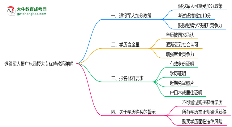 退役軍人報(bào)廣東函授大專有加分？2025年優(yōu)待政策詳解思維導(dǎo)圖