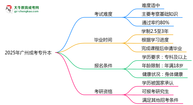 2025廣州成考專升本難度升級(jí)？各科目通過(guò)率數(shù)據(jù)曝光思維導(dǎo)圖