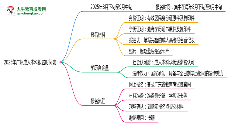 速看！2025年廣州成人本科報名時間表+流程全解析思維導(dǎo)圖