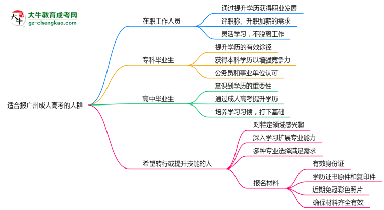 哪些人適合報廣州成人高考？2025年四類人群推薦名單思維導(dǎo)圖