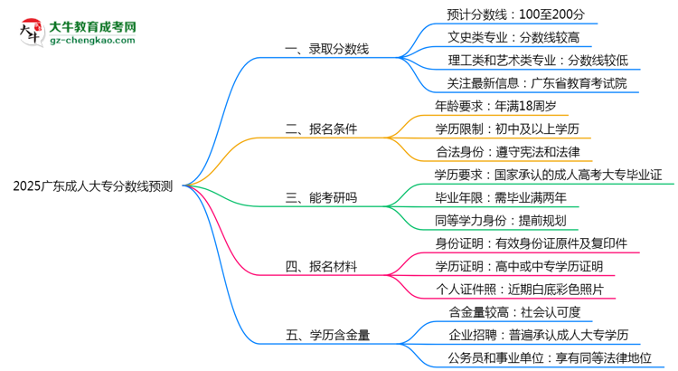 2025廣東成人大專分?jǐn)?shù)線預(yù)測(cè)：各專業(yè)錄取標(biāo)準(zhǔn)搶先看思維導(dǎo)圖