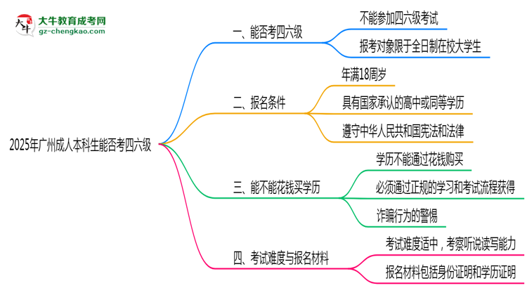 2025廣州成人本科生能否考四六級(jí)？教育部最新答復(fù)思維導(dǎo)圖