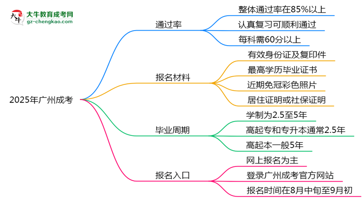 2025年廣州成考真能“到場即過”？通過率數(shù)據(jù)曝光