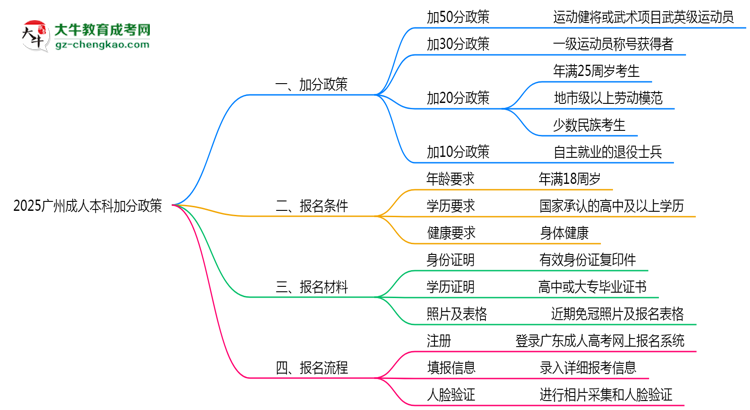 2025廣州成人本科加分政策揭曉：最高可加50分條件思維導圖