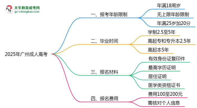 2025年廣州省成人高考報(bào)考年齡限制是多少歲？思維導(dǎo)圖