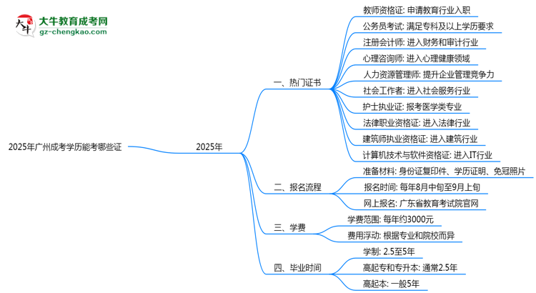 2025年廣州成考學(xué)歷能考哪些證？十大熱門證書盤點思維導(dǎo)圖