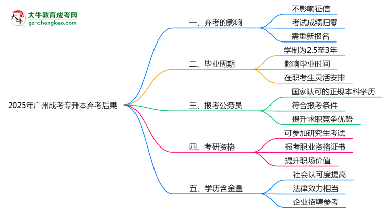 2025年廣州成考專升本棄考后果：影響征信或下次報(bào)名？思維導(dǎo)圖