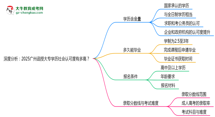深度分析：2025廣州函授大專學(xué)歷社會認(rèn)可度有多高？思維導(dǎo)圖