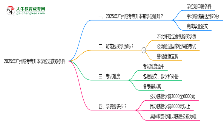 2025年廣州成考專升本學位證獲取條件權威解讀（最新政策）思維導圖