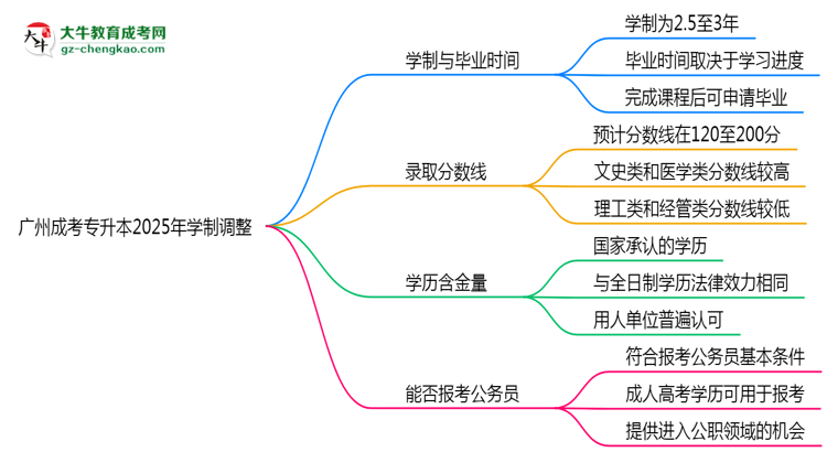 廣州成考專升本2025年學(xué)制調(diào)整：最快多久能拿畢業(yè)證？思維導(dǎo)圖