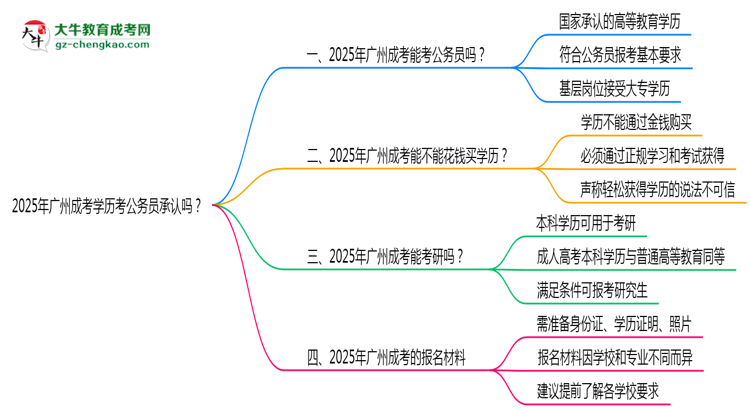 2025廣州成考學(xué)歷考公務(wù)員承認(rèn)嗎？官方回應(yīng)來(lái)了思維導(dǎo)圖