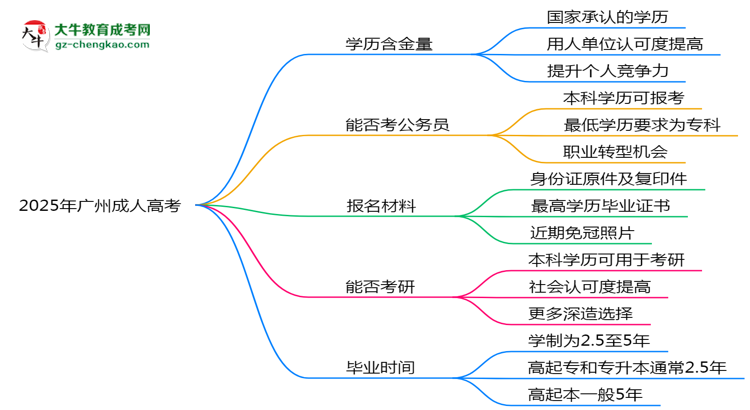 40歲報考廣州成人高考是否值得？2025年學歷含金量解析思維導(dǎo)圖