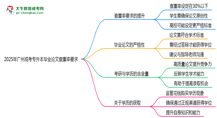 2025年廣州成考專升本畢業(yè)論文查重率要求提高至多少？思維導(dǎo)圖
