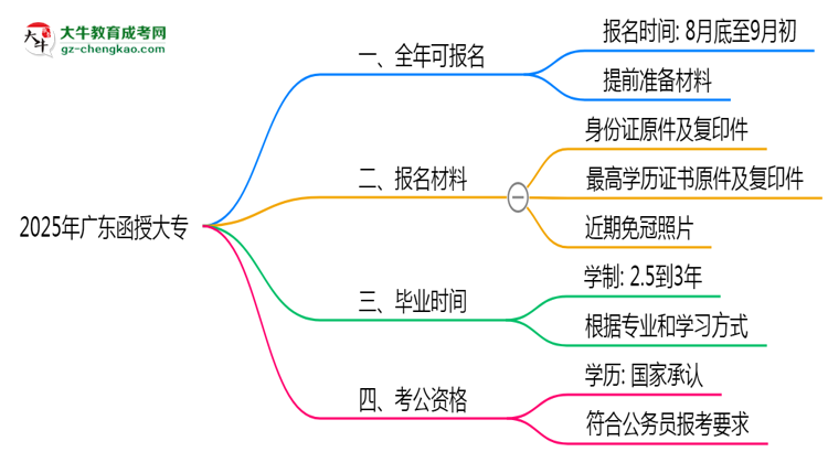 廣東函授大專全年可報(bào)名？2025年報(bào)考時(shí)間節(jié)點(diǎn)更新思維導(dǎo)圖