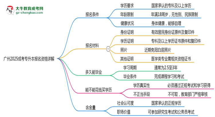 廣州2025成考專升本報(bào)名資格詳解：這些條件你必須達(dá)標(biāo)！思維導(dǎo)圖