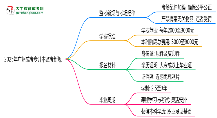 2025年廣州成考專升本監(jiān)考新規(guī)：考場紀律會否全面升級？思維導圖