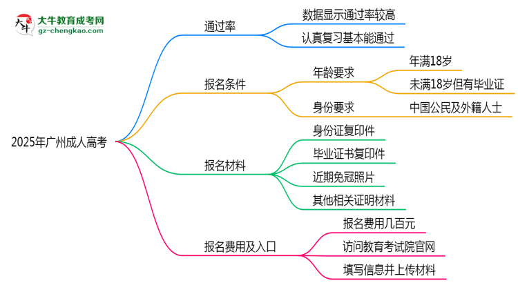 2025年廣州成人高考真能“到場即過”？通過率數(shù)據(jù)曝光思維導(dǎo)圖