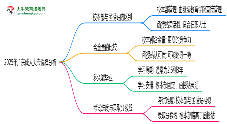 2025年廣東成人大專選校本部還是函授站？6大對比解析思維導圖