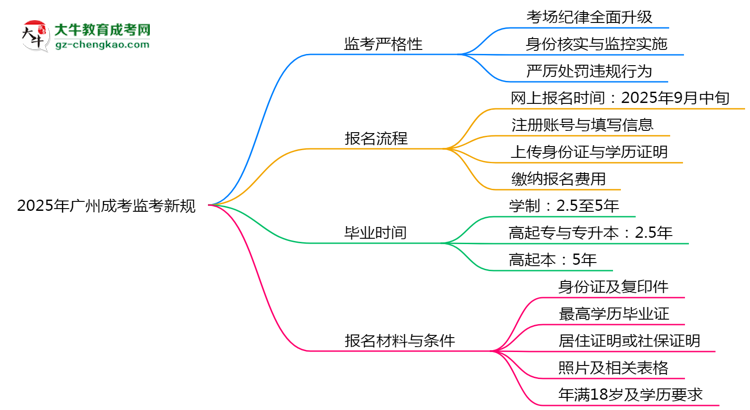 2025年廣州成考監(jiān)考新規(guī)：考場紀律會否全面升級？思維導圖