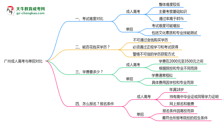 廣州成人高考和單招哪個(gè)更難？2025年考試難度對比思維導(dǎo)圖