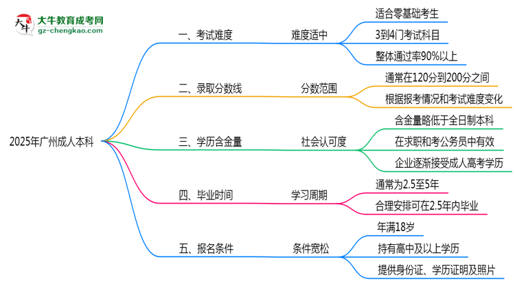 2025廣州成人本科難度升級(jí)？各科目通過率數(shù)據(jù)曝光思維導(dǎo)圖