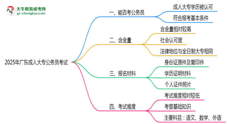 2025廣東成人大專(zhuān)學(xué)歷考公務(wù)員承認(rèn)嗎？官方回應(yīng)來(lái)了思維導(dǎo)圖