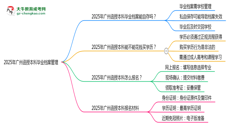 2025年廣州函授本科畢業(yè)檔案能自存嗎？官方托管新政思維導(dǎo)圖