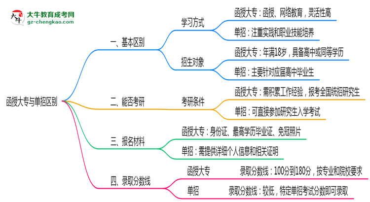 函授大專與單招區(qū)別在哪？2025年廣東考生必看對比指南思維導圖