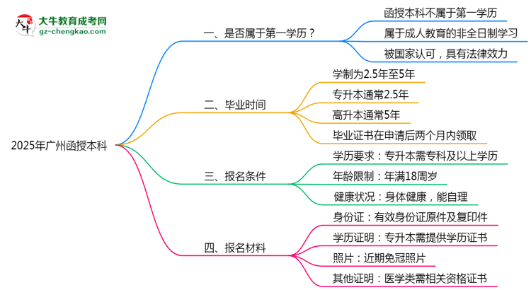 2025年廣州明確界定：函授本科學(xué)歷屬第一學(xué)歷嗎？思維導(dǎo)圖