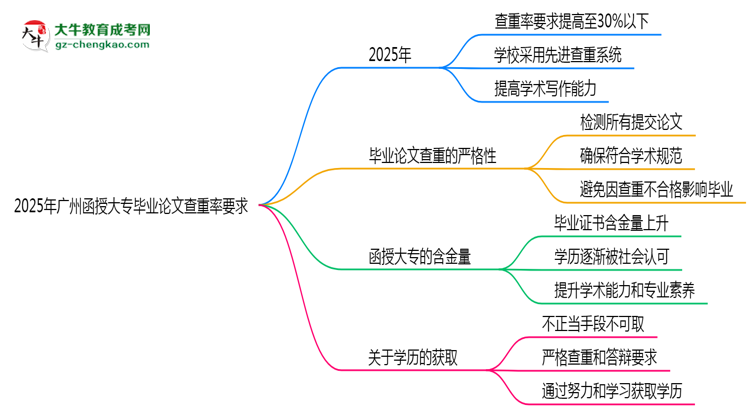 2025年廣州函授大專畢業(yè)論文查重率要求提高至多少？思維導(dǎo)圖