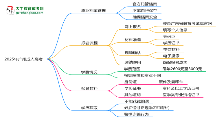 2025年廣州成人高考畢業(yè)檔案能自存嗎？官方托管新政思維導(dǎo)圖