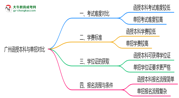 廣州函授本科和單招哪個(gè)更難？2025年考試難度對(duì)比思維導(dǎo)圖