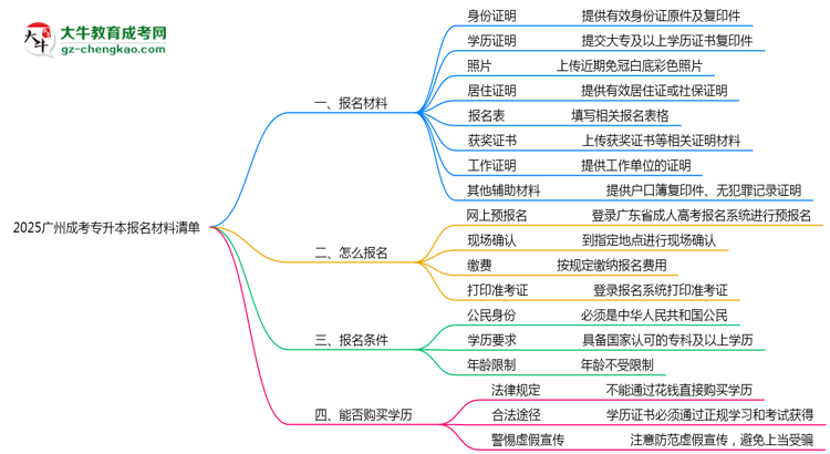 2025廣州成考專升本報名材料清單：8類必備文件明細思維導圖
