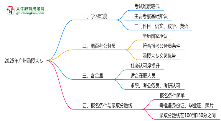 2025廣州函授大專難度升級？各科目通過率數(shù)據(jù)曝光思維導圖