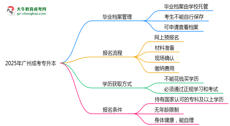 2025年廣州成考專升本畢業(yè)檔案能自存嗎？官方托管新政思維導(dǎo)圖
