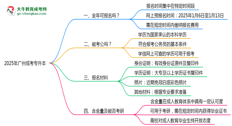 廣州成考專升本全年可報(bào)名？2025年報(bào)考時(shí)間節(jié)點(diǎn)更新思維導(dǎo)圖