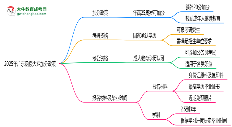 2025年廣東函授大專加分政策：滿多少歲可加20分？思維導(dǎo)圖