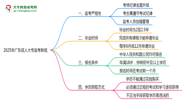 2025年廣東成人大專監(jiān)考新規(guī)：考場紀(jì)律會否全面升級？思維導(dǎo)圖