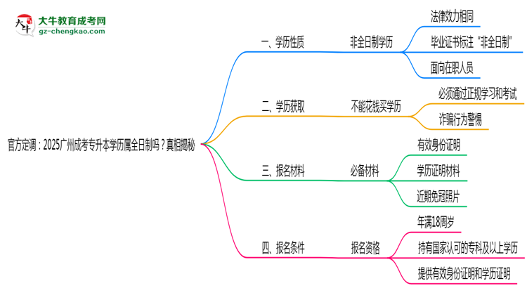 官方定調(diào)：2025廣州成考專升本學(xué)歷屬全日制嗎？真相揭秘思維導(dǎo)圖