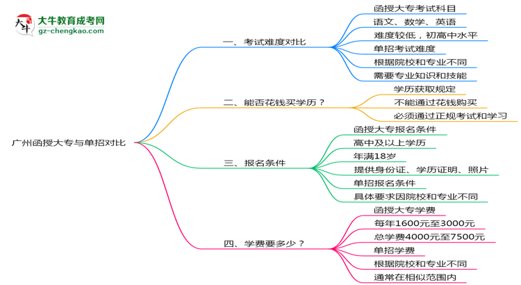 廣州函授大專(zhuān)和單招哪個(gè)更難？2025年考試難度對(duì)比思維導(dǎo)圖