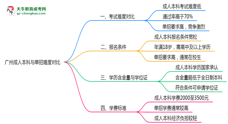 廣州成人本科和單招哪個更難？2025年考試難度對比思維導(dǎo)圖