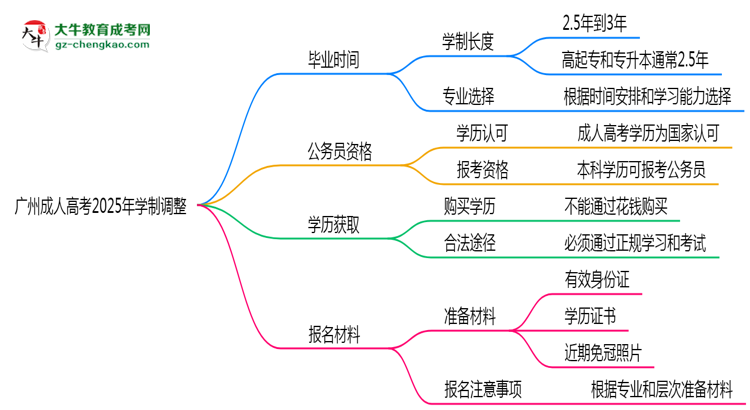 廣州成人高考2025年學(xué)制調(diào)整：最快多久能拿畢業(yè)證？思維導(dǎo)圖