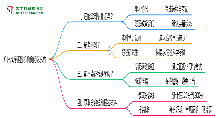 速看！廣州成考函授機(jī)構(gòu)倒閉怎么辦？2025年畢業(yè)證補(bǔ)救方案公布