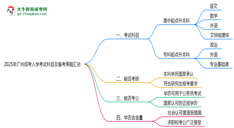 必看！2025廣州成考入學考試科目及備考策略匯總思維導圖