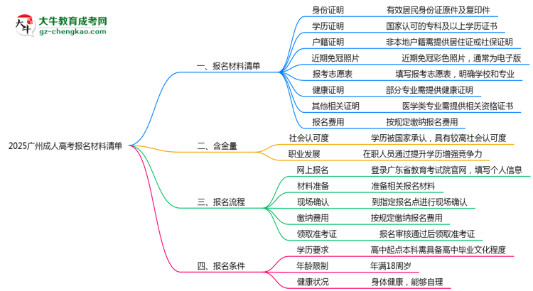 2025廣州成人高考報(bào)名材料清單：8類(lèi)必備文件明細(xì)思維導(dǎo)圖