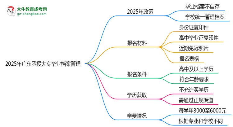 2025年廣東函授大專畢業(yè)檔案能自存嗎？官方托管新政思維導(dǎo)圖
