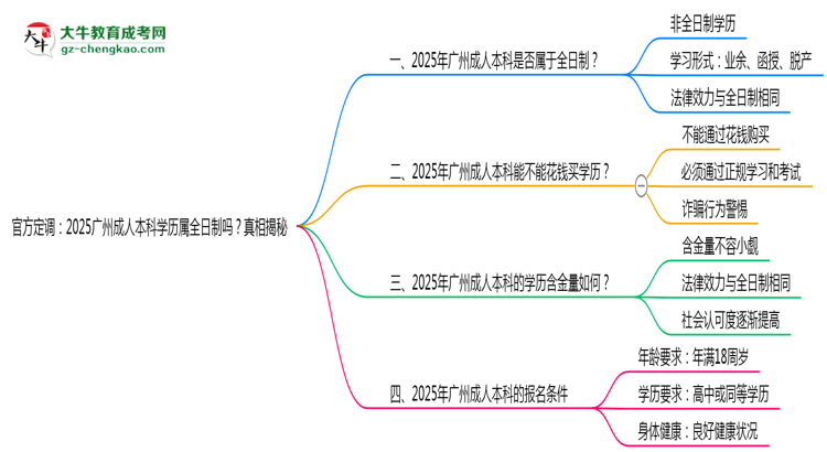 官方定調(diào)：2025廣州成人本科學(xué)歷屬全日制嗎？真相揭秘思維導(dǎo)圖