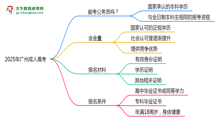 2025廣州成人高考學(xué)歷考公務(wù)員承認(rèn)嗎？官方回應(yīng)來(lái)了思維導(dǎo)圖