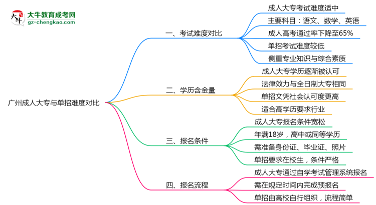 廣州成人大專(zhuān)和單招哪個(gè)更難？2025年考試難度對(duì)比思維導(dǎo)圖