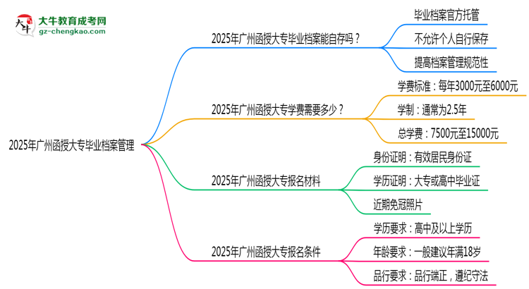 2025年廣州函授大專畢業(yè)檔案能自存嗎？官方托管新政思維導(dǎo)圖